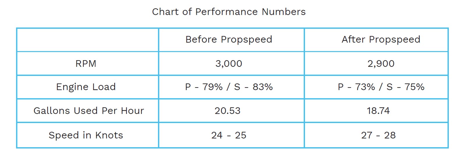 Sea Ray performance numbers before and after Propspeed