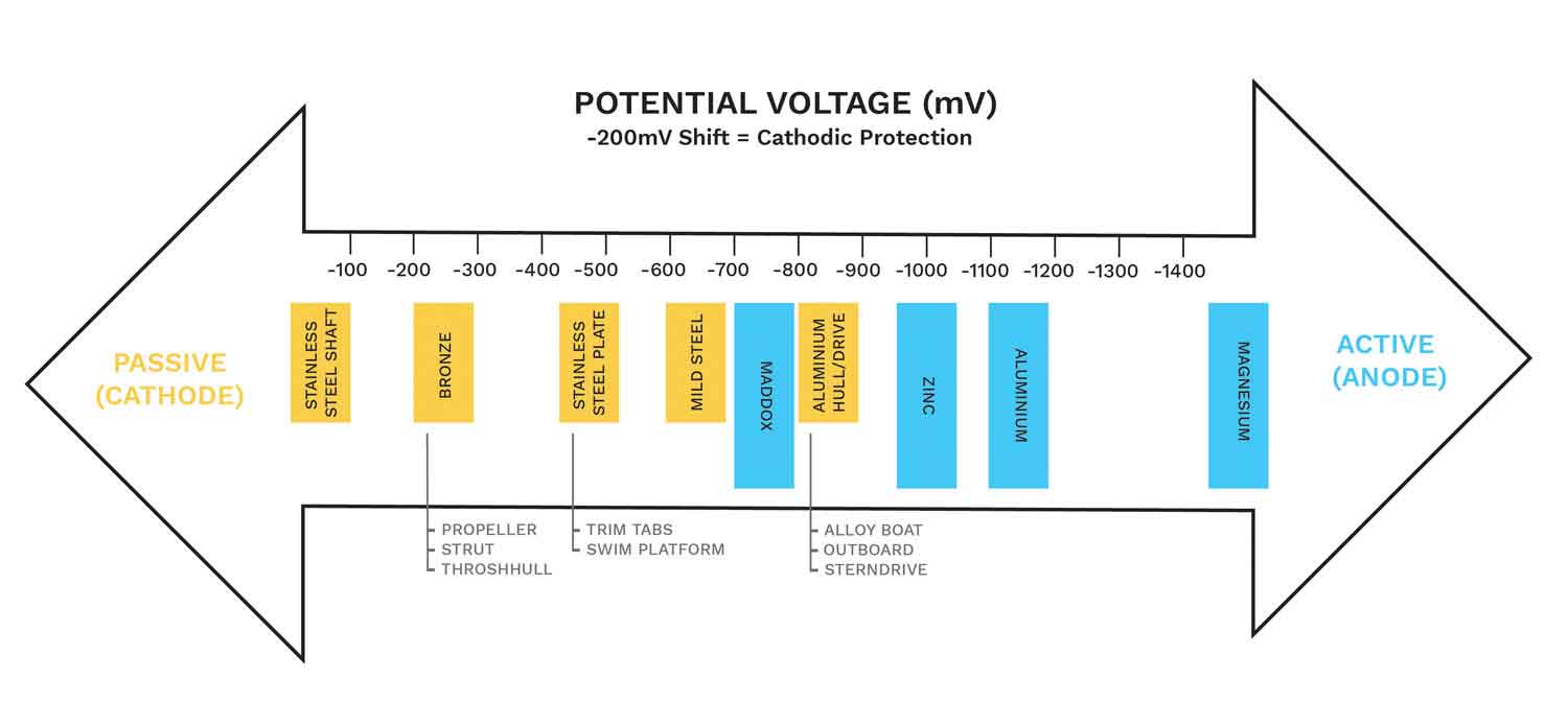 Potential voltage chart