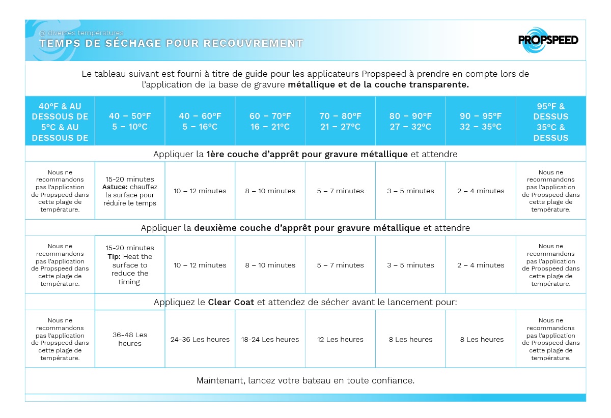 Propspeed recoat window and dry times table